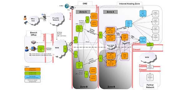 complex communications infrastructure