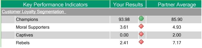 customer loyalty results