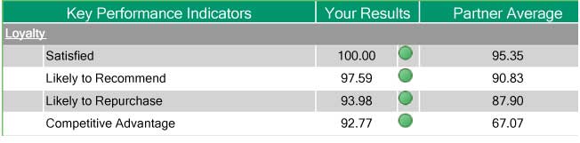 loyalty results