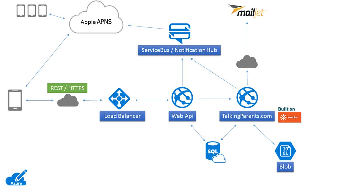 kentico, azure, app integration map