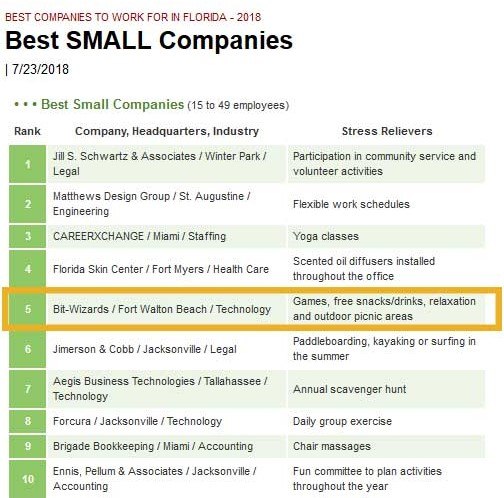 Bit-Wizards was recently named Florida’s 5th Best Small Company to Work For.